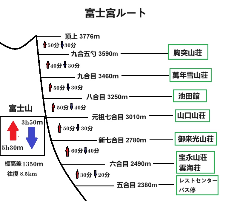 富士宮ルート